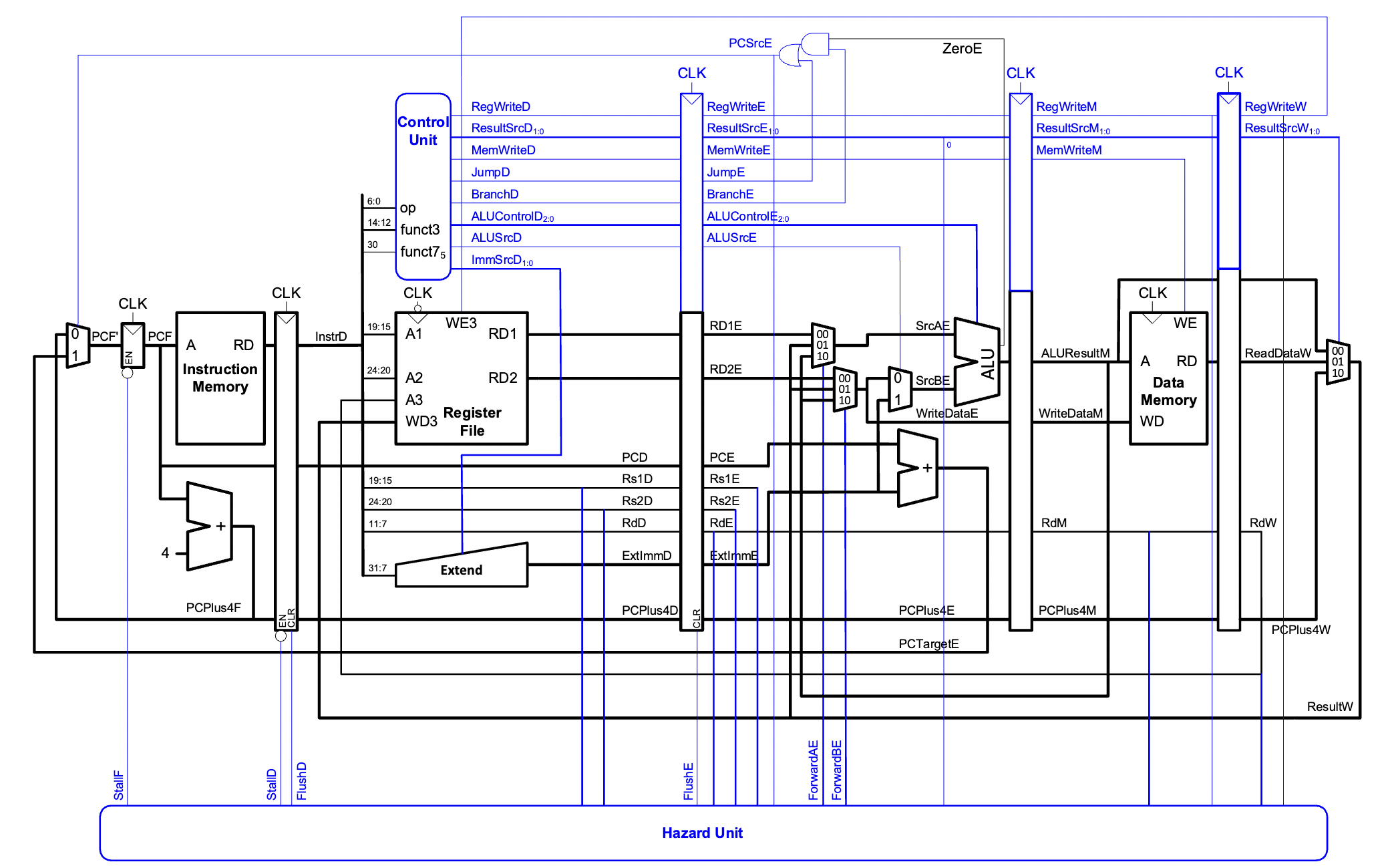 RISCV Otter diagram